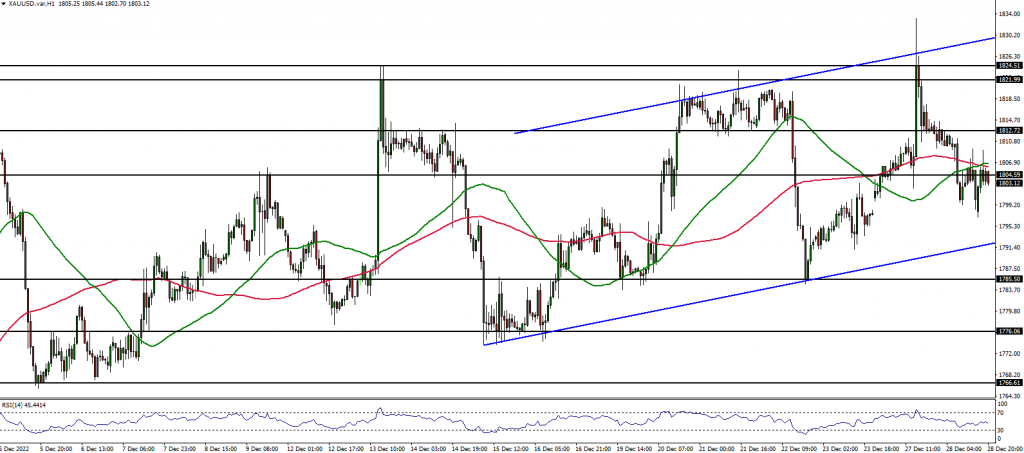 XAUUSD price chart 