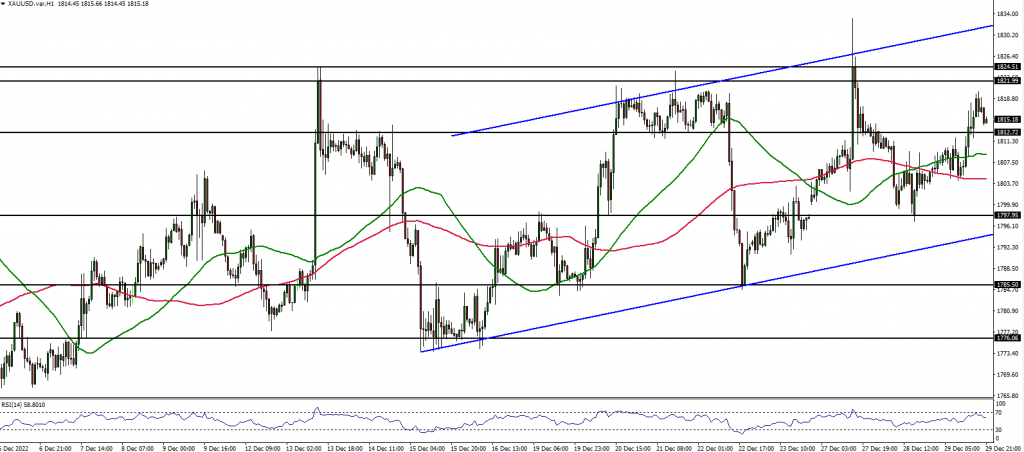 XAUUSD price chart 