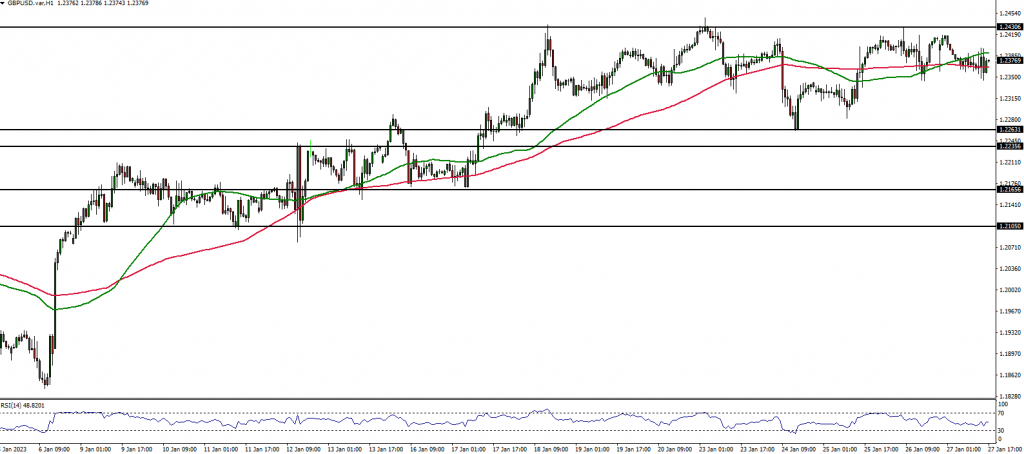 GBPUSD 1 Hour Chart