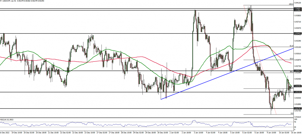 USDCHF price action chart 